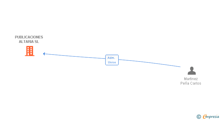 Vinculaciones societarias de PUBLICACIONES ALTARIA SL