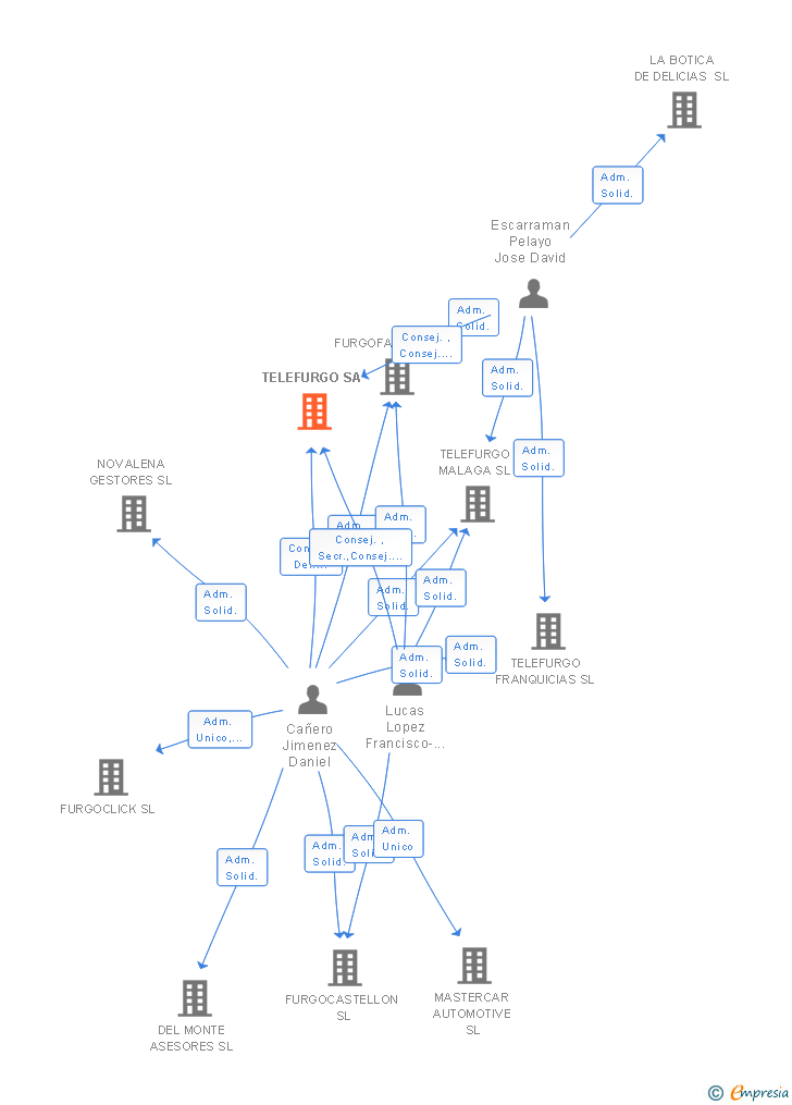 Vinculaciones societarias de TELEFURGO SA
