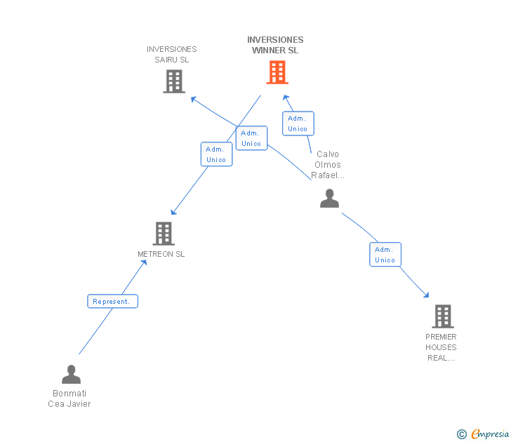 Vinculaciones societarias de INVERSIONES WINNER SL