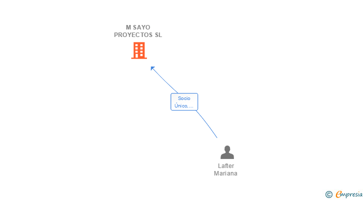 Vinculaciones societarias de M SAYO PROYECTOS SL