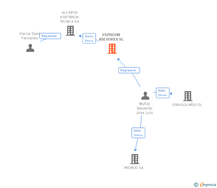 Vinculaciones societarias de ESPROFIN ASESORES SL