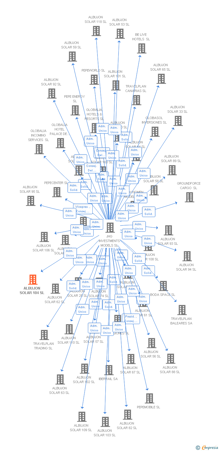 Vinculaciones societarias de ALBUJON SOLAR 104 SL