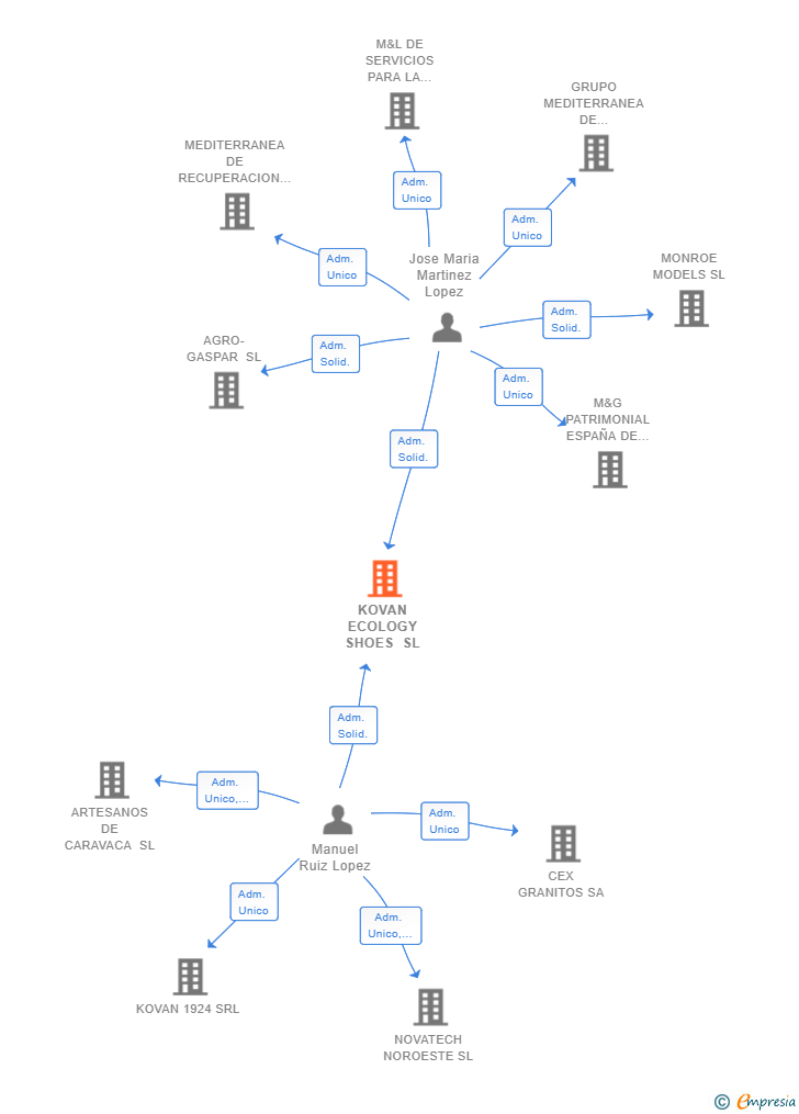Vinculaciones societarias de KOVAN ECOLOGY SHOES SL