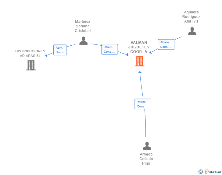 Vinculaciones societarias de VALMAN JUGUETES COOP. V