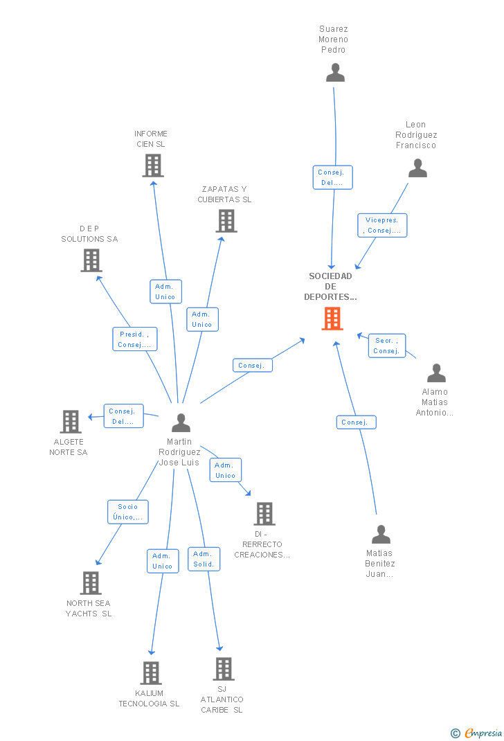 Vinculaciones societarias de SOCIEDAD DE DEPORTES DE LA ALDEA SL