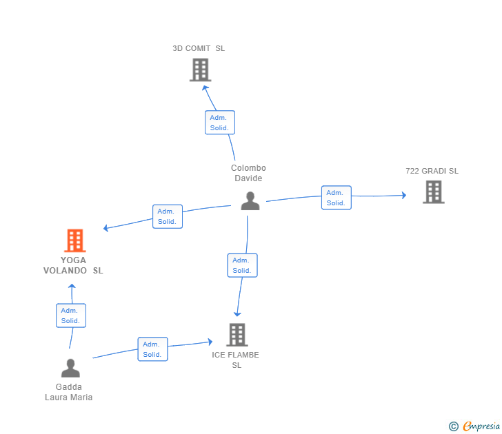 Vinculaciones societarias de YOGA VOLANDO SL