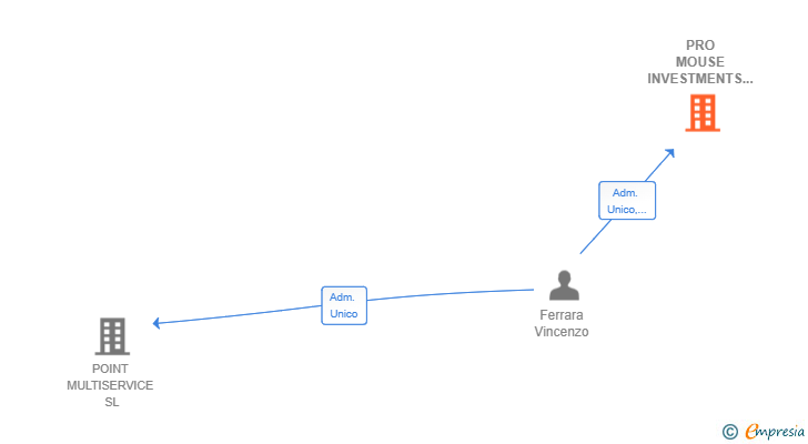 Vinculaciones societarias de PRO MOUSE INVESTMENTS SL
