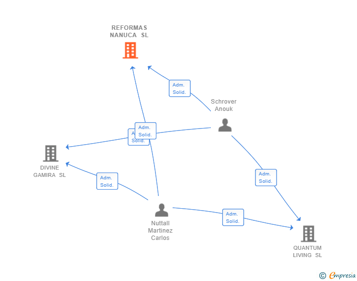 Vinculaciones societarias de REFORMAS NANUCA SL