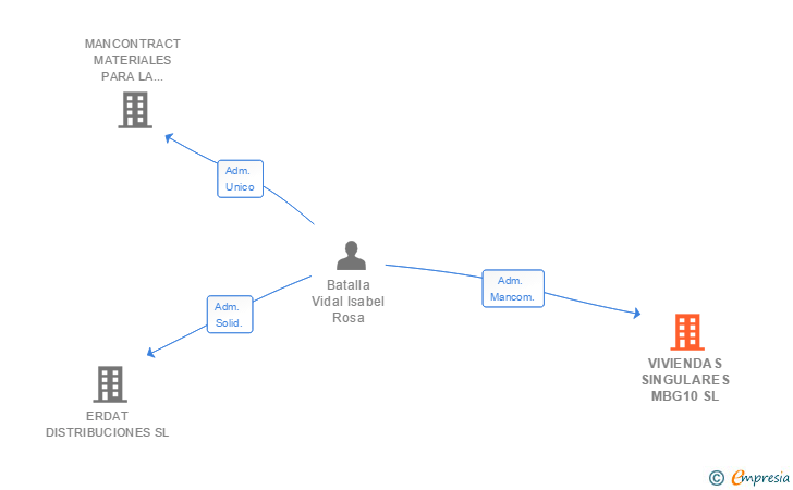 Vinculaciones societarias de VIVIENDAS SINGULARES MBG10 SL