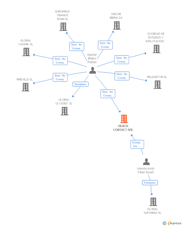 Vinculaciones societarias de REACH CONTACT SRL