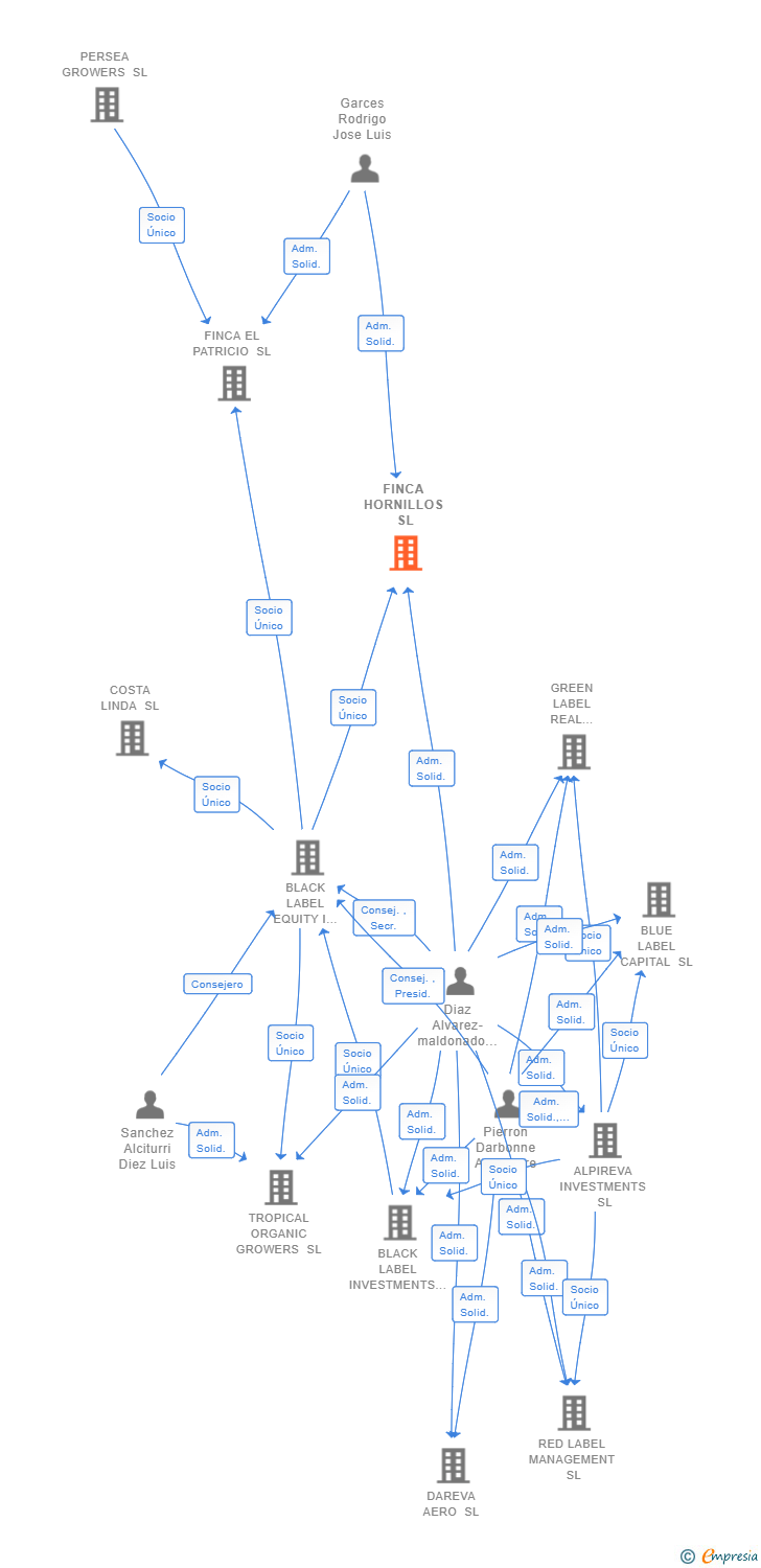 Vinculaciones societarias de FINCA HORNILLOS SL