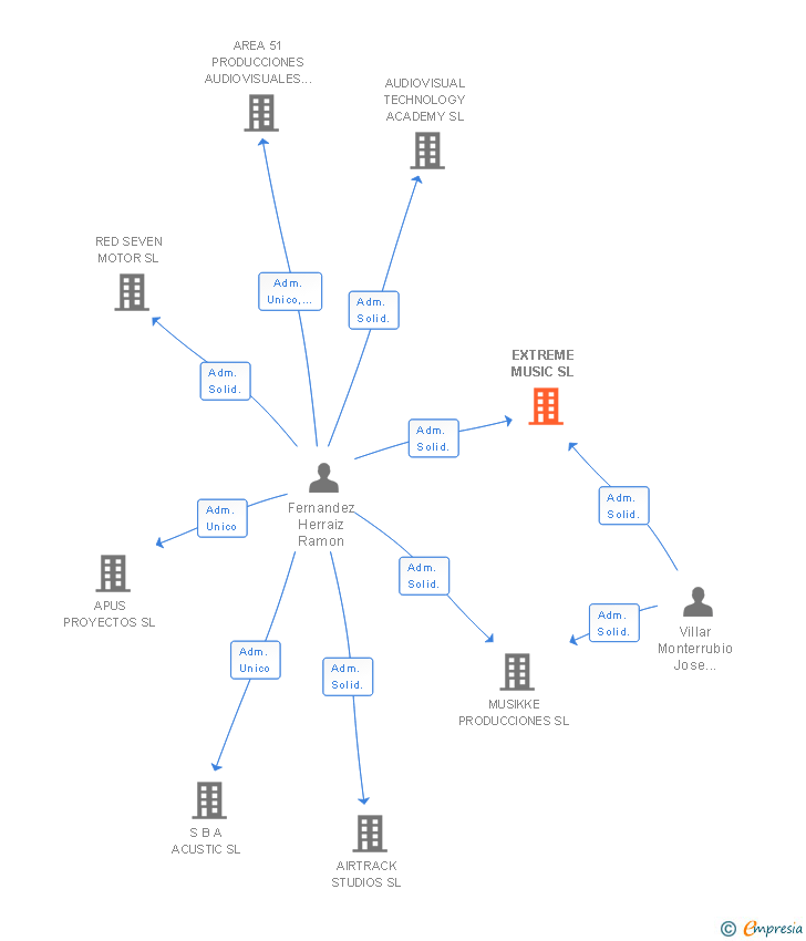 Vinculaciones societarias de EXTREME MUSIC SL