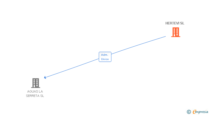 Vinculaciones societarias de HERTEVI SL