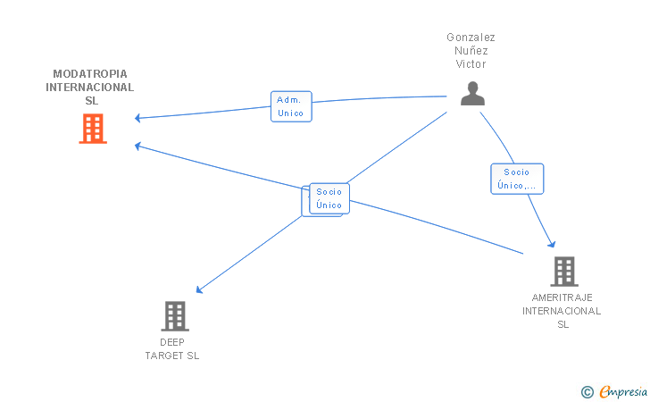Vinculaciones societarias de MODATROPIA INTERNACIONAL SL