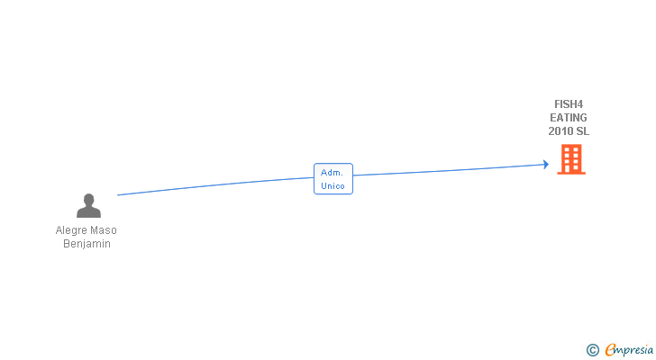 Vinculaciones societarias de FISH4 EATING 2010 SL