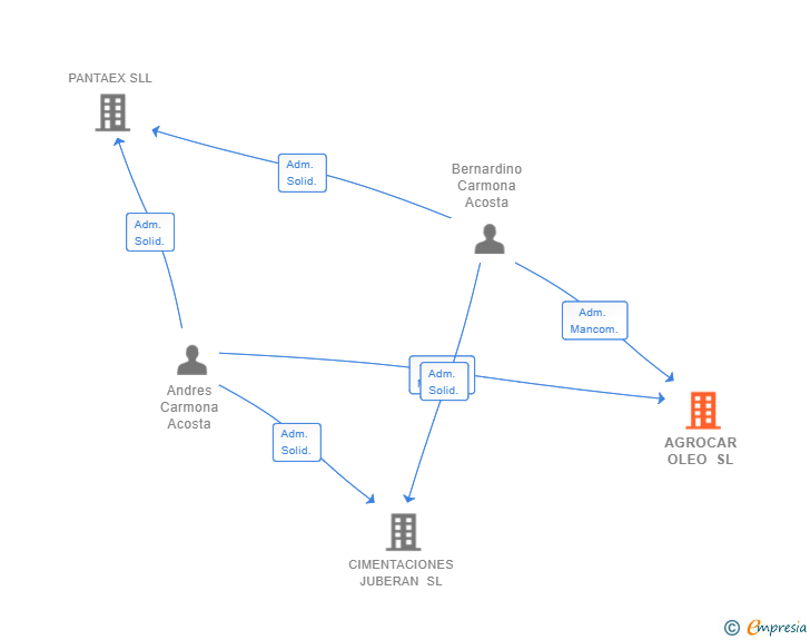 Vinculaciones societarias de AGROCAR OLEO SL