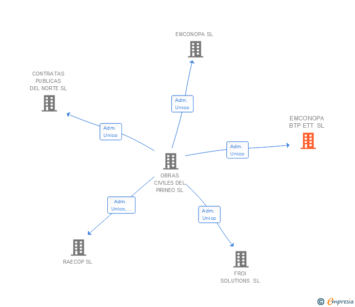 Vinculaciones societarias de EMCONOPA BTP ETT SL