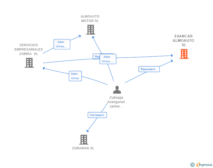 Vinculaciones societarias de SSANCAR ALMOAUTO SL