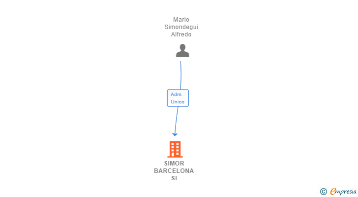 Vinculaciones societarias de SIMOR BARCELONA SL