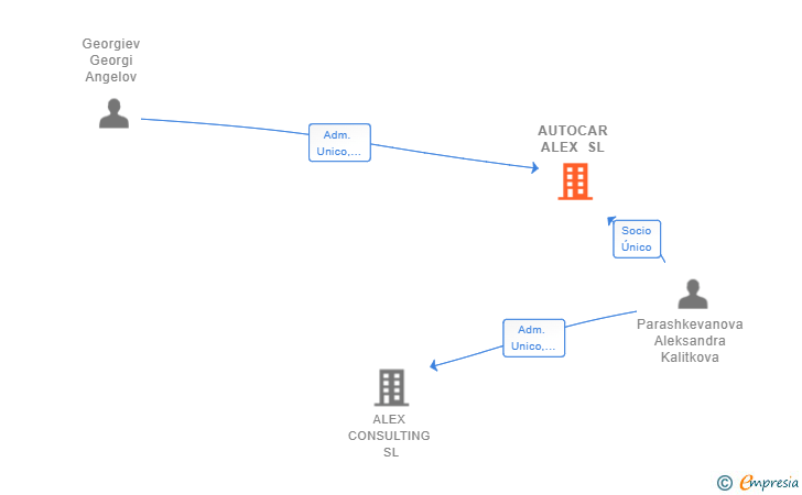 Vinculaciones societarias de AUTOCAR ALEX SL