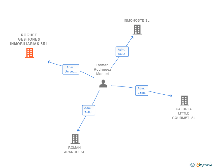 Vinculaciones societarias de ROGUEZ GESTIONES INMOBILIARIAS SRL