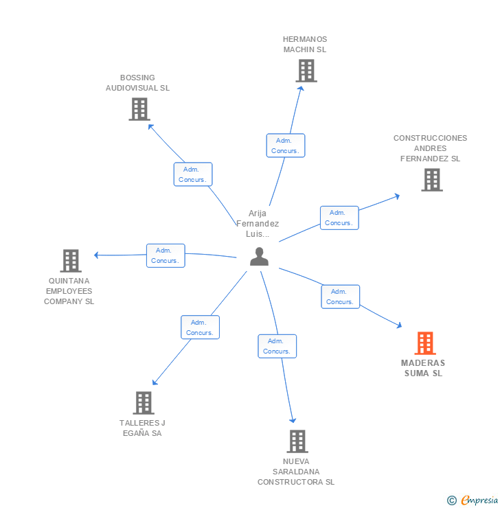 Vinculaciones societarias de MADERAS SUMA SL