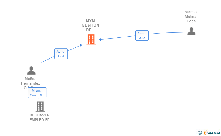 Vinculaciones societarias de MYM GESTION DE ACTIVOS SL