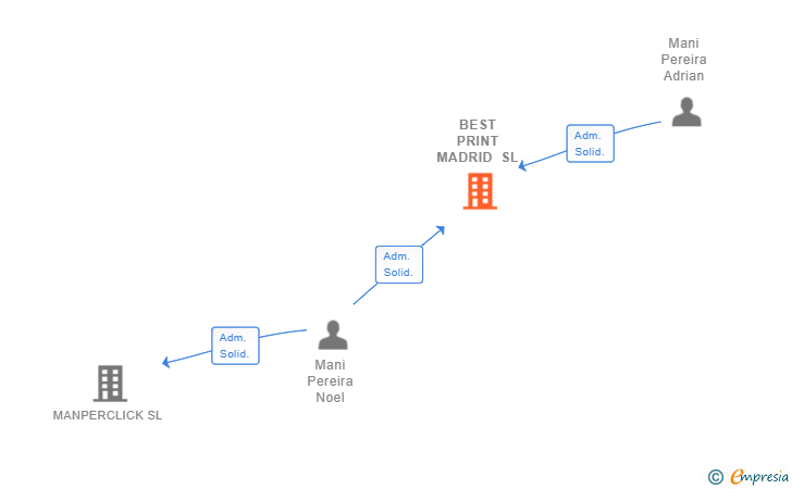 Vinculaciones societarias de BEST PRINT MADRID SL