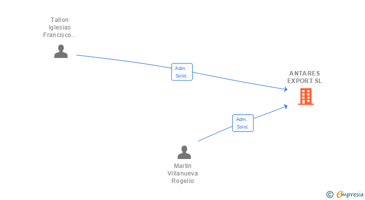 Vinculaciones societarias de ANTARES EXPORT SL