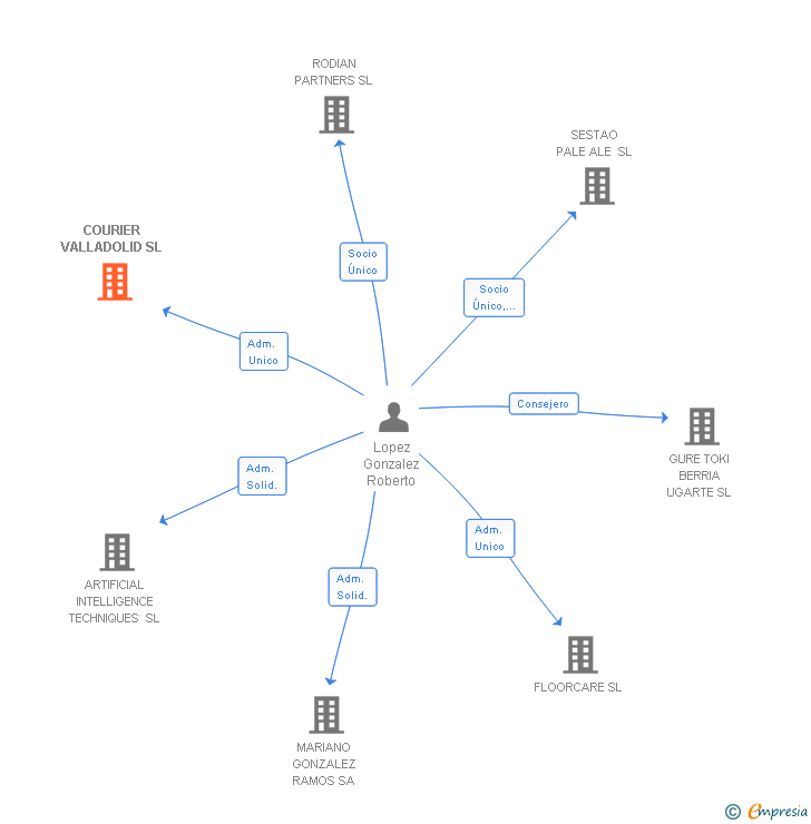 Vinculaciones societarias de COURIER VALLADOLID SL