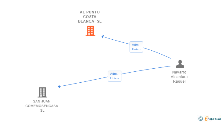 Vinculaciones societarias de AL PUNTO COSTA BLANCA SL (EXTINGUIDA)