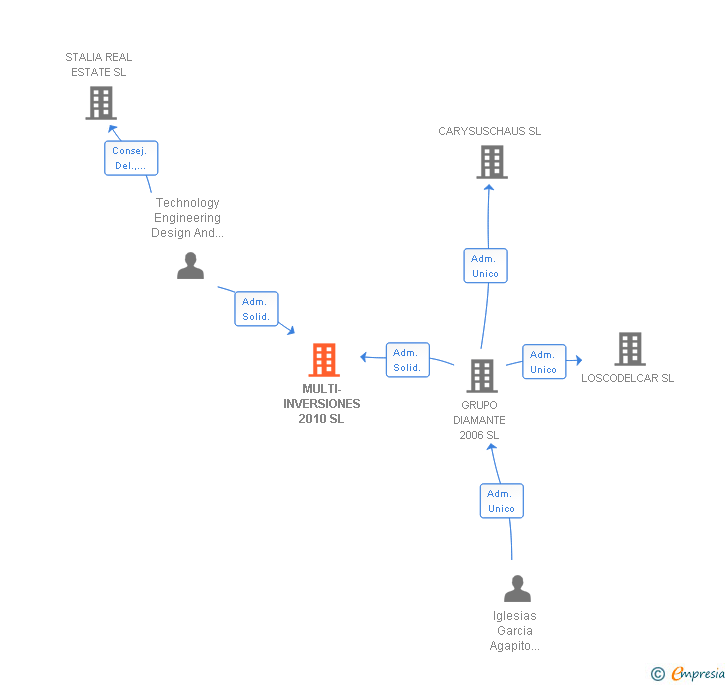Vinculaciones societarias de MULTI-INVERSIONES 2010 SL