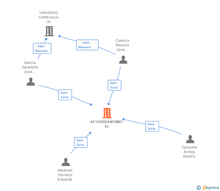 Vinculaciones societarias de AFOURBANISMO SL