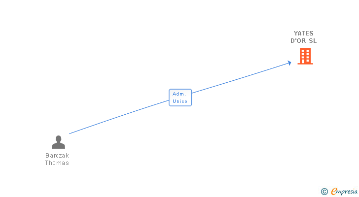 Vinculaciones societarias de YATES D'OR SL