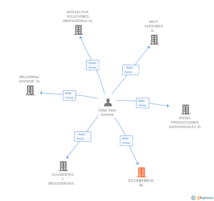 Vinculaciones societarias de ECCENTRICO SL