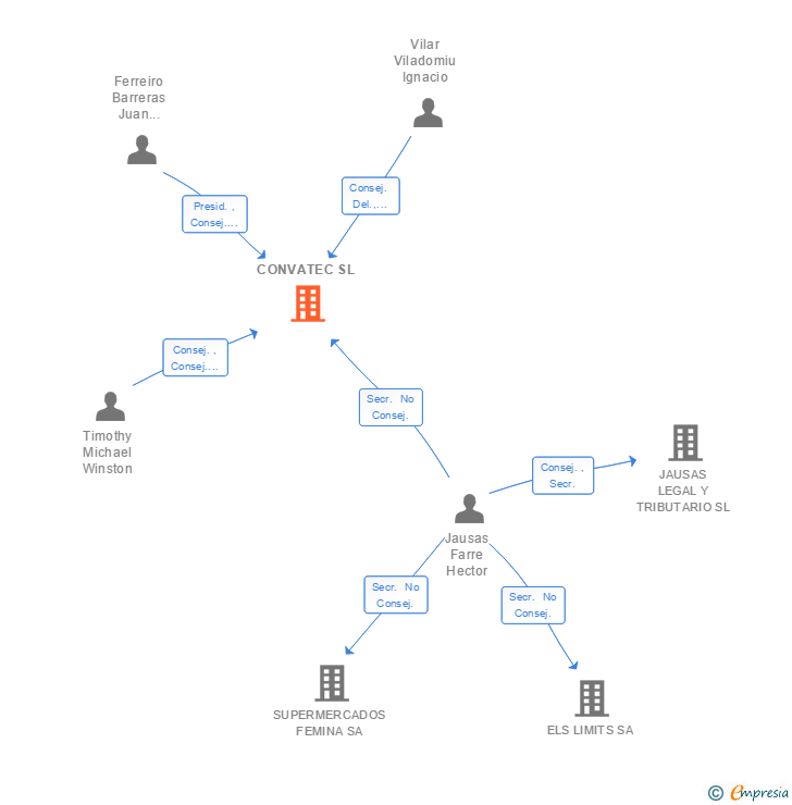 Vinculaciones societarias de CONVATEC SL