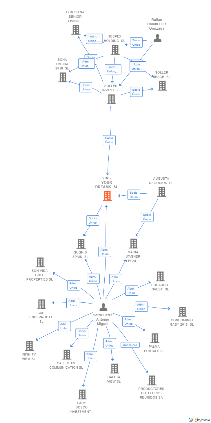 Vinculaciones societarias de SING YOUR DREAMS SL