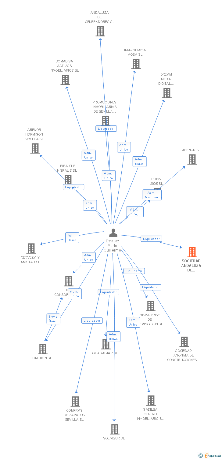 Vinculaciones societarias de SOCIEDAD ANDALUZA DE INGENIERIA Y SUPERVISION SA