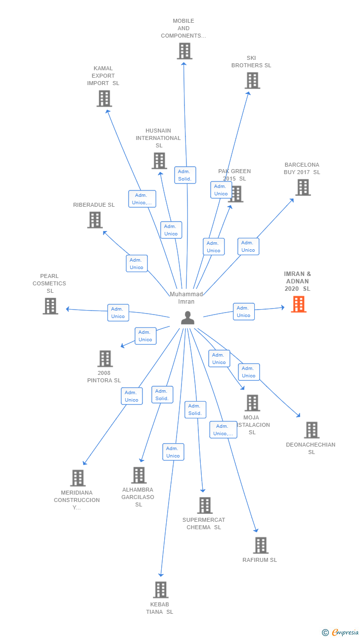 Vinculaciones societarias de IMRAN & ADNAN 2020 SL