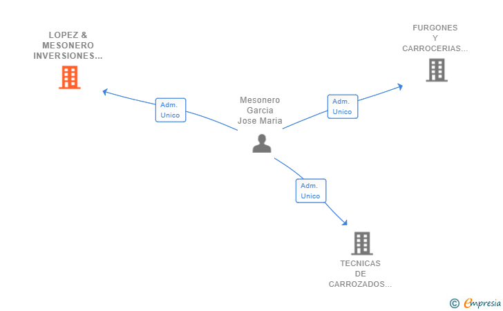 Vinculaciones societarias de LOPEZ & MESONERO INVERSIONES INMOBILIARIAS SL