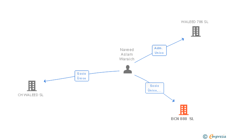 Vinculaciones societarias de BCN 888 SL