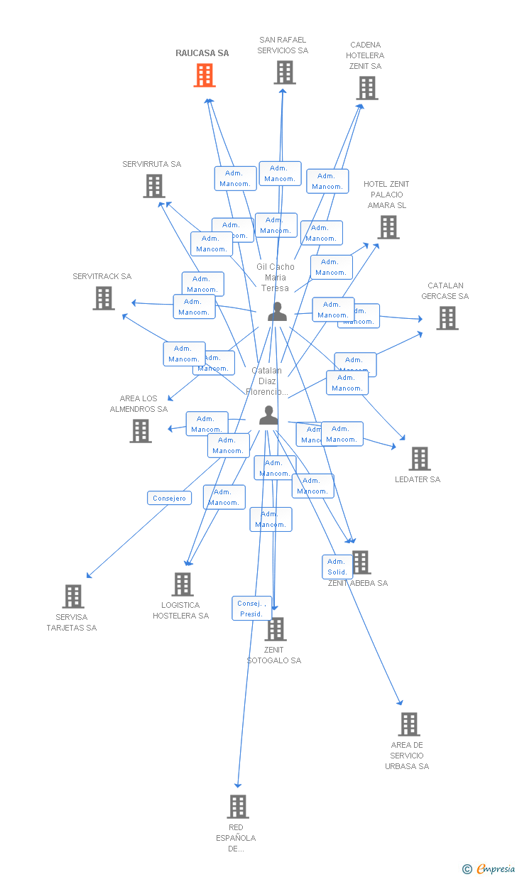 Vinculaciones societarias de RAUCASA SA