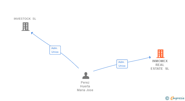 Vinculaciones societarias de INMOMEX REAL ESTATE SL