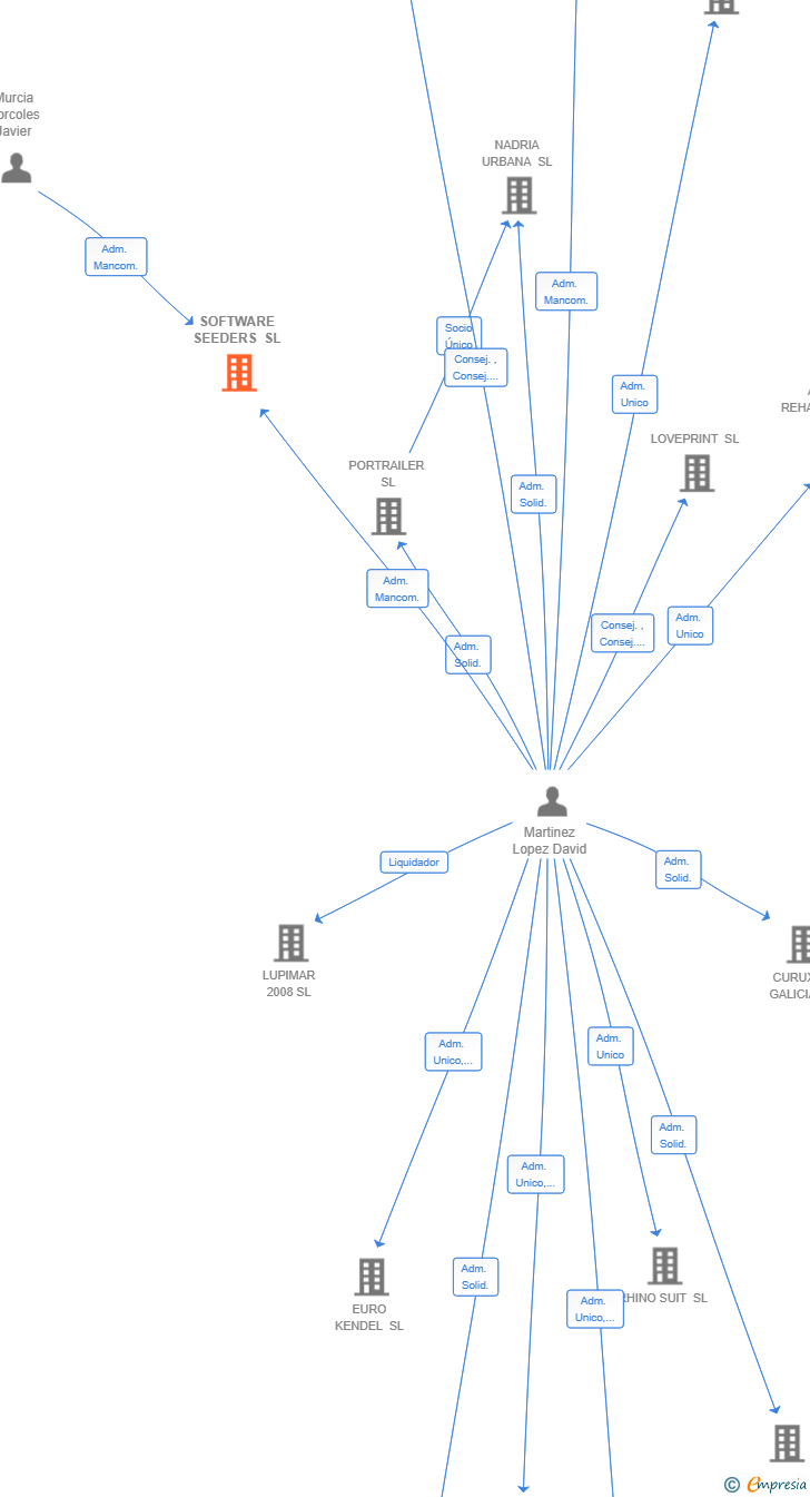 Vinculaciones societarias de SOFTWARE SEEDERS SL