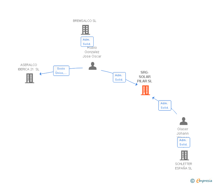 Vinculaciones societarias de SRG-SOLAR PILAR SL