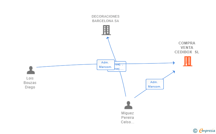 Vinculaciones societarias de COMPRA VENTA CEDIBOX SL