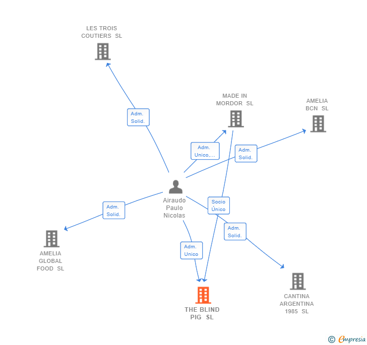 Vinculaciones societarias de THE BLIND PIG SL