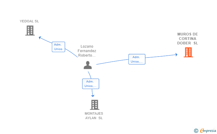 Vinculaciones societarias de MUROS DE CORTINA DOBER SL