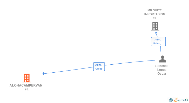 Vinculaciones societarias de ALOHACAMPERVAN SL