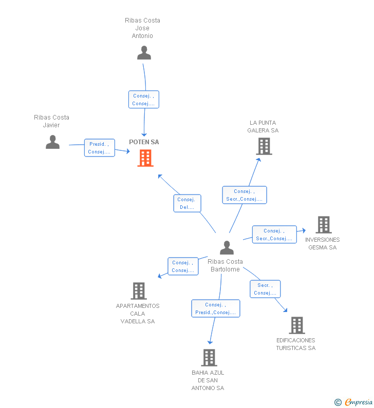 Vinculaciones societarias de POTEN SA